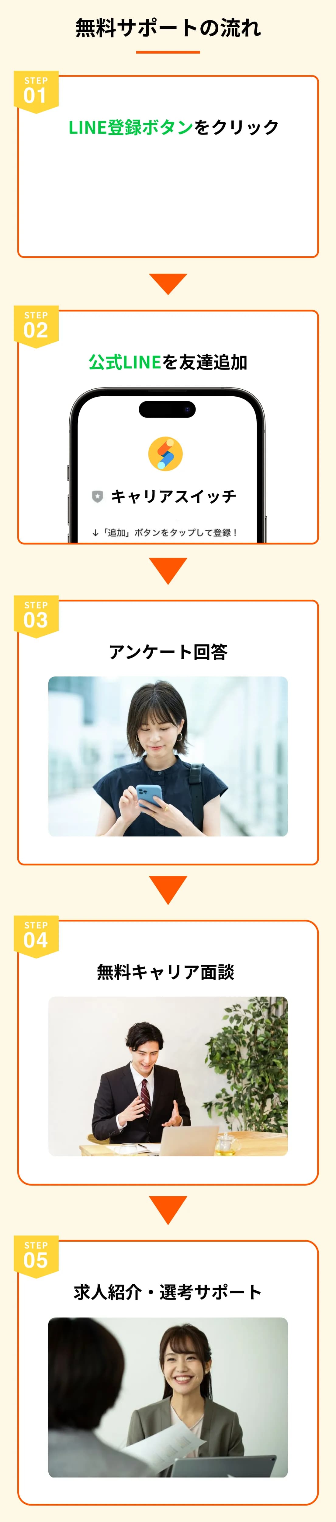 無料サポートの流れ